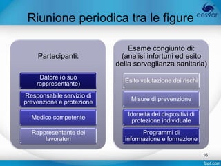 Riunione periodica tra le figure

                               Esame congiunto di:
    Partecipanti:           (analisi infortuni ed esito
                           della sorveglianza sanitaria)
     Datore (o suo
                             Esito valutazione dei rischi
    rappresentante)
Responsabile servizio di
                               Misure di prevenzione
prevenzione e protezione
                              Idoneità dei dispositivi di
  Medico competente
                                protezione individuale
  Rappresentante dei               Programmi di
      lavoratori             informazione e formazione

                                                            16
 