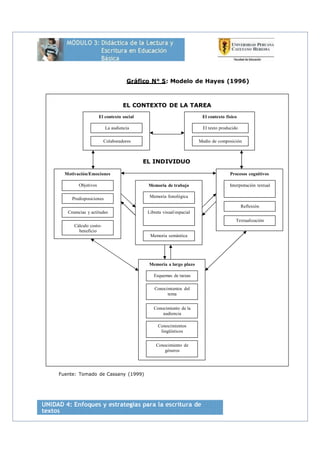 Gráfico N° 5: Modelo de Hayes (1996)
EL CONTEXTO DE LA TAREA
El contexto social El contexto físico
La audiencia El texto producido
Colaboradores Medio de composición
EL INDIVIDUO
Motivación/Emociones Procesos cognitivos
Objetivos
Predisposiciones
Creencias y actitudes
Cálculo costo-
beneficio
Memoria de trabajo
Memoria fonológica
Libreta visual/espacial
Memoria semántica
Interpretación textual
Reflexión
Textualización
Memoria a largo plazo
Esquemas de tareas
Conocimientos del
tema
Conocimiento de la
audiencia
Conocimientos
lingüísticos
Conocimiento de
géneros
Fuente: Tomado de Cassany (1999)
 
