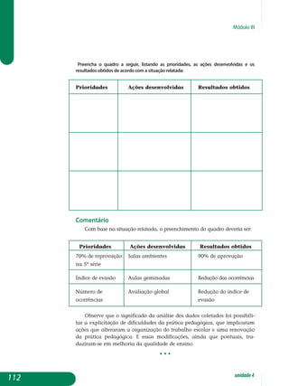 Módulo III
Preencha o quadro a seguir, listando as prioridades, as ações desenvolvidas e os
resultados obtidos de acordo com a situação relatada:
Prioridades		 Ações desenvolvidas	 Resultados obtidos
Comentário
Com base na situação relatada, o preenchimento do quadro deveria ser:
Prioridades	 Ações desenvolvidas	 Resultados obtidos
70% de reprovação 	 Salas ambientes		 90% de aprovação
na 5ª série		
Índice de evasão	 Aulas geminadas		 Redução das ocorrências
Número de 		 Avaliação global		 Redução do índice de
ocorrências						 evasão
Observe que o significado da análise dos dados coletados foi possibili-
tar a explicitação de dificuldades da prática pedagógica, que implicaram
ações que alteraram a organização do trabalho escolar e uma renovação
da prática pedagógica. E essas modificações, ainda que pontuais, tra­
duziram-se em melhoria da qualidade de ensino.
• • •
112 unidade4
 