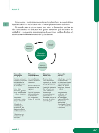 Módulo III
Como vimos, é muito importante o(a) gestor(a) conhecer as características
organizacionais da escola onde atua. Vamos aprofundar essa discussão?
Atentando para a escola como um todo, o diagnóstico precisa ser
feito considerando sua estrutura nas quatro dimensões que discutimos na
Unidade 2 – pedagógica, administrativa, financeira e jurídica, lembra-se?
Vejamos detalhadamente como isso pode ser feito.
Dimensão
pedagógica
Proposta curricular
(objetivos, conteúdos,
metodologias de
ensino e processos
de avaliação)
Faixa etária
dos alunos, posição
social, necessidades
e valores dos alunos
Dados sobre
repetência, evasão e
relação série/idade
Definição de
estratégias para
recuperação dos
alunos com baixo
rendimento escolar
Valorização dos
profissionais da
educação
Dimensão
administrativa
Aspectos físicos e
aspectos materiais
(didáticos)
Recursos humanos
(composição das
equipes)
Nível de organiza-
ção, qualificação
e atualização
dos professores
(plano de carreira)
Dimensão
financeira
Recursos finan-
ceiros disponíveis
(recebidos ou obtidos
pela própria escola)
Formas de aplicação
das verbas, tendo
como referência a
definição das
necessidades e das
prioridades da
escola em relação ao
processo de ensino-
aprendizagem
Dimensão
jurídica
Relação que a escola
estabelece com a
sociedade e as várias
esferas do sistema
público de ensino:
municipal, estadual
e federal
Autonomia da
escola sem ferir
os princípios
de legalidade e
responsabilidade,
observando o
disposto na
Constituição Federal
e na LDB em relação
à educação
67unidade3
Dimensão
pedagógica
Dimensão
financeira
Dimensão
administrativa
Dimensão
jurídica
 