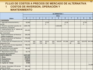 10
FLUJO DE COSTOS A PRECIOS DE MERCADO DE ALTERNATIVA
1 COSTOS DE INVERSION, OPERACIÓN Y
MANTENIMIENTO
Rubro
ALTERNATIVA 1
Años
0 1 2 3 4 5 6 7 8 9 10
I. INVERSIÓN
1. Adecuado almacenamiento y
barrido
92,840 47,20
0
47,20
0
47,20
0
2. Eficiente capacidad operativa de
recolección y transporte
2,684,700 3,420,000
3. Implementación de un sistema de
reaprovechamiento de
tipo mecanizado
906,800
Reaprovechamiento de Residuos
Sólidos Inorgánicos
528,255
Reaprovechamiento de Residuos
Sólidos Orgánicos
378,545
4. Construcción de infraestructura de
disposición final
3,729,200 493,
916
508,
733
523,9
95
539,
715
555,907 572,584 2,567,5
84
607,
454
625,678 644,448
5. Recuperación de área degradada
por residuos sólidos
709,310
6. Mejoramiento de la gestión
administrativa y financiera
66,000
7. Mejoramiento de la cultura
sanitaria de la población
62,175
COSTO DIRECTO 8,251,025
1. Obras 2801900
2. Equipamiento 5126815
3. Consultoria 260805
4. Capital de Trabajo 61505 -
61,505
A. Gastos Generales (10% de los
costos de obras)
280,190
 
