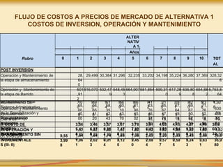 FLUJO DE COSTOS A PRECIOS DE MERCADO DE ALTERNATIVA 1
COSTOS DE INVERSION, OPERACIÓN Y MANTENIMIENTO
Operación y Mantenimiento de
la etapa de Recolección y
Transporte
1,50
7,34
0
1,55
2,56
0
1,59
9,13
7
1,64
7,11
1
1,69
6,52
4
1,74
7,42
0
1,79
9,84
3
1,85
3,83
8
1,90
9,45
3
1,96
6,73
7
17,2
79,9
64
Operación y Mantenimiento
de la etapa de
Reaprovechamiento
Mecanizado
605
,45
0
623
,61
4
642
,32
2
661
,59
2
681
,43
9
701
,88
2
722
,93
9
744
,62
7
766
,96
6
789
,97
5
6,94
0,80
6
Operación y
Mantenimiento de la etapa
de Disposición Final
373
,97
1
385
,19
0
396
,74
6
408
,64
8
420
,90
8
433
,53
5
446
,54
1
459
,93
7
473
,73
5
487
,94
8
4,28
7,16
0
Operación y
Mantenimiento del
Sistema Administrativo
253
,10
0
260
,69
3
268
,51
4
276
,56
9
284
,86
6
293
,41
2
302
,21
5
311
,28
1
320
,62
0
330
,23
8
2,90
1,50
8
Operación y Mantenimiento
de la Sensibilización y
Concientización
55,
00
0
56,
65
0
58,
35
0
60,
10
0
61,
90
3
63,
76
0
65,
67
3
67,
64
3
69,
67
2
71,
76
3
630
,51
3
Ejecución del
Plan de Manejo
Ambiental
40,
00
0
41,
20
0
42,
43
6
43,
70
9
45,
02
0
46,
37
1
47,
76
2
49,
19
5
50,
67
1
52,
19
1
458
,55
5
Cierre de
Relleno
Sanitario
15,
00
0
15,
45
0
15,
91
4
16,
39
1
16,
88
3
79,
63
7
II. COSTO DE
POST
INVERSION
3,36
5,41
4
3,46
6,37
6
3,57
0,36
7
3,67
7,47
8
3,78
7,80
3
3,91
6,43
7
4,03
3,93
0
4,15
4,94
8
4,27
9,59
6
4,40
7,98
4
38,6
60,3
33
III. OPERACIÓN Y
MANTENIMIENTO SIN
PROYECTO
1,82
4,35
3
1,82
4,35
3
1,82
4,35
3
1,82
4,35
3
1,82
4,35
3
1,82
4,35
3
1,82
4,35
3
1,82
4,35
3
1,82
4,35
3
1,82
4,35
3
1,82
4,35
3
IV. COSTOS
INCREMENTALE
S (III- II)
9,55
3,99
8
1,54
1,06
1
1,64
2,02
3
1,74
6,01
4
1,85
3,12
5
1,96
3,45
0
2,09
2,08
4
2,20
9,57
7
2,33
0,59
5
2,45
5,24
3
2,58
3,63
1
36,8
35,9
80
ALTER
NATIV
A 1
Años
Rubro 0 1 2 3 4 5 6 7 8 9 10 TOT
AL
POST INVERSION
Operación y Mantenimiento de
la etapa de almacenamiento
28,
64
0
29,499 30,384 31,296 32,235 33,202 34,198 35,224 36,280 37,369 328,32
6
Operación y Mantenimiento de
la etapa de Barrido
501
,91
2
516,970 532,47
9
548,45
3
564,907581,854 599,31
0
617,28
9
635,80
8
654,88
2
5,753,8
64
 