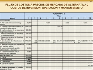 12
FLUJO DE COSTOS A PRECIOS DE MERCADO DE ALTERNATIVA 2
COSTOS DE INVERSION, OPERACIÓN Y MANTENIMIENTO
Rubro
ALTERNATIVA 2
Años
0 1 2 3 4 5 6 7 8 9 10
I. INVERSIÓN
1. Adecuado almacenamiento y
barrido
92,840 47200 47200 47200
2. Eficiente capacidad operativa de
recolección y transporte
2,684,700 3,420,00
0
3. Implementación de un sistema de
reaprovechamiento
621,830
Reaprovechamiento de Residuos
Sólidos Inorgánicos
234,610
Reaprovechamiento de Residuos
Sólidos Orgánicos
387,220
4. Construcción de infraestructura de
disposición final
3,729,200 493,
916
508,733 523,995 539,
715
555,907 572,584 2,567,58
4
607,
454
625,678 644,448
5. Recuperación de área degradada
por residuos sólidos
709,310
6. Mejoramiento de la gestión
administrativa y financiera
66,000
7. Mejoramiento de la cultura
sanitaria de la población
62,175
COSTO DIRECTO 7,966,055
1. Obras 2851650
2. Equipamiento 4774315
3. Consultoria 247805
4. Costo de Capital 92285 -
92,285
A. Gastos Generales (10% de los
costos de obras)
285,165
 