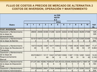 FLUJO DE COSTOS A PRECIOS DE MERCADO DE ALTERNATIVA 2
COSTOS DE INVERSION, OPERACIÓN Y MANTENIMIENTO
ALTER
NATIV
A 2
Años
Rubro 0 1 2 3 4 5 6 7 8 9 10 TOT
AL
POST INVERSION
Operación y Mantenimiento
de la etapa de
almacenamiento
28640 29499 30384 31296 32235 33202 34198 35224 36280 37369 328,
326
Operación y Mantenimiento
de la etapa de Barrido
50191
2
516970 53247
9
54845
3
564907581854 59931
0
61728
9
63580
8
65488
2
5,753
,864
Operación y Mantenimiento
de la etapa de Recolección Y
Transporte
15073
40
155256
0
15991
37
16471
11
169652
4
174742
0
17998
43
18538
38
19094
53
19667
37
17,27
9,964
Operación y Mantenimiento
de la etapa de
Reaprovechamiento
Manual
95370
0
982311 10117
80
10421
34
107339
8
110560
0
11387
68
11729
31
12081
19
12443
62
10,93
3,102
Operación y Mantenimiento
de la etapa de Disposición
Final
373,97
1
385,19
0
396,74
6
408,64
8
420,90
8
433,53
5
446,54
1
459,93
7
473,73
5
487,94
8
4,287
,160
Operación y Mantenimiento
del Sistema Administrativo
25310
0
260693 26851
4
27656
9
284866293412 30221
5
31128
1
32062
0
33023
8
2,901
,508
 