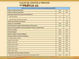FLUJO DE COSTOS A PRECIOS
SOCIALES
FACTOR DE
CORRECCION
Factores de Corrección para Precios Sociales (Metodología MEF)
Gastos en Bienes Nacionales Valor 0,84
Gastos en Bienes Importados Valor 0,81
Impuestos Indirectos de Insumos Importados 1/
- Tasa Ad Valorem % 12
- Tasa Impuesto General a las Ventas % 19
Factor de corrección de la Divisa 1,08
Gastos en Combustibles Valor 0,66
Costos Indirectos (gastos administrativos y financieros) Valor 0,84
Servicio de Consultorias (incluye Expediente Técnico y Supervisión)
Persona Jurídica Valor 0,84
Persona Natural Valor 0,91
Gastos en Mano de Obra Calificada Valor 0,91
Gastos en Mano de Obra No Calificada 0,68
Lima Metropolitana urbano Valor 0,86
Región Costa urbano Valor 0,68
Región Costa rural Valor 0,57
Región Sierra urbano Valor 0,60
Región Sierra rural Valor 0,41
Región Selva urbano Valor 0,63
Región Selva rural Valor 0,49
Impuestos indirectos de Mano de Obra 2/
- Tasa de Cuarta Categoría por Servicios No Personales (10%) Valor 0,91
 