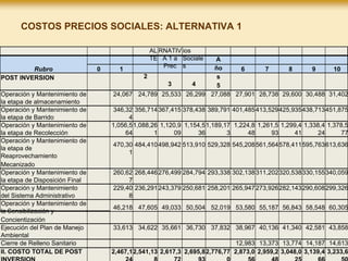 COSTOS PRECIOS SOCIALES: ALTERNATIVA 1
Rubro
POST INVERSION
0 1
AL
TE
2
RNATIV
A 1 a
Prec
3
ios
Sociale
s
4
A
ño
s
5
6 7 8 9 10
Operación y Mantenimiento de
la etapa de almacenamiento
24,067 24,789 25,533 26,299 27,088 27,901 28,738 29,600 30,488 31,402
Operación y Mantenimiento de
la etapa de Barrido
346,32
4
356,714367,415 378,438 389,791 401,485413,529425,935438,713451,875
Operación y Mantenimiento de
la etapa de Recolección
1,056,5
64
1,088,26
1
1,120,9
09
1,154,5
36
1,189,17
3
1,224,8
48
1,261,5
93
1,299,4
41
1,338,4
24
1,378,5
77
Operación y Mantenimiento de
la etapa de
Reaprovechamiento
Mecanizado
470,30
1
484,410498,942 513,910 529,328 545,208561,564578,411595,763613,636
Operación y Mantenimiento de
la etapa de Disposición Final
260,62
7
268,446276,499 284,794 293,338 302,138311,202320,538330,155340,059
Operación y Mantenimiento
del Sistema Administrativo
229,40
8
236,291243,379 250,681 258,201 265,947273,926282,143290,608299,326
Operación y Mantenimiento de
la Sensibilización y
Concientización
46,218 47,605 49,033 50,504 52,019 53,580 55,187 56,843 58,548 60,305
Ejecución del Plan de Manejo
Ambiental
33,613 34,622 35,661 36,730 37,832 38,967 40,136 41,340 42,581 43,858
Cierre de Relleno Sanitario 12,983 13,373 13,774 14,187 14,613
II. COSTO TOTAL DE POST 2,467,12,541,13 2,617,3 2,695,82,776,77 2,873,0 2,959,2 3,048,0 3,139,4 3,233,6
 