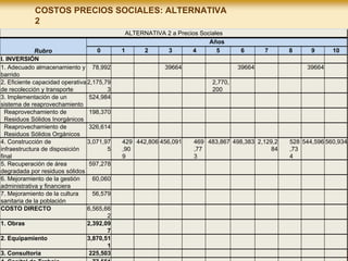 COSTOS PRECIOS SOCIALES: ALTERNATIVA
2
ALTERNATIVA 2 a Precios Sociales
Rubro
Años
0 1 2 3 4 5 6 7 8 9 10
I. INVERSIÓN
1. Adecuado almacenamiento y
barrido
78,992 39664 39664 39664
2. Eficiente capacidad operativa
de recolección y transporte
2,175,79
3
2,770,
200
3. Implementación de un
sistema de reaprovechamiento
524,984
Reaprovechamiento de
Residuos Sólidos Inorgánicos
198,370
Reaprovechamiento de
Residuos Sólidos Orgánicos
326,614
4. Construcción de
infraestructura de disposición
final
3,071,97
5
429
,90
9
442,806 456,091 469
,77
3
483,867 498,383 2,129,2
84
528
,73
4
544,596 560,934
5. Recuperación de área
degradada por residuos sólidos
597,278
6. Mejoramiento de la gestión
administrativa y financiera
60,060
7. Mejoramiento de la cultura
sanitaria de la población
56,579
COSTO DIRECTO 6,565,66
2
1. Obras 2,392,09
7
2. Equipamiento 3,870,51
1
3. Consultoria 225,503
 
