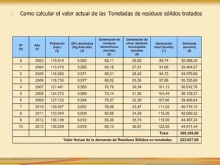 □ Como calcular el valor actual de las Toneladas de residuos sólidos tratados
Nº
(0)
Año
(1)
Población
(hab.)
(2)
GPc doméstica
(Kg./hab./día)
(4)
Generación de
residuos
domiciliaros
(ton/día)
(5)
Generación de
otros residuos
municipales
(ton/día)
(6)
Generación
total (ton/día)
(7)
Demanda
(ton/año)
(8)
0 2003 110.919 0,560 62,11 26,62 88,74 32.388,35
1 2004 113.470 0,566 64,18 27,51 91,68 33.464,57
2 2005 116.080 0,571 66,31 28,42 94,73 34.576,66
3 2006 118.750 0,577 68,52 29,36 97,88 35.725,69
4 2007 121.481 0,583 70,79 30,34 101,13 36.912,78
5 2008 124.275 0,589 73,14 31,35 104,49 38.139,37
6 2009 127.133 0,594 75,57 32,39 107,96 39.406,64
7 2010 130.057 0,600 78,09 33,47 111,55 40.716,10
8 2011 133.049 0,606 80,68 34,58 115,26 42.069,32
9 2012 136.109 0,612 83,36 35,73 119,09 43.467,24
10 2013 139.239 0,619 86,13 36,91 123,05 44.911,49
Total 389.389,80
Valor Actual de la demanda de Residuos Sólidos en toneladas 223.027,00
 