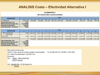 ANALISIS Costo – Efectividad Alternativa I
Del cuadro se tiene que:
VACS = Valor actual de costos sociales incrementales= S/. 20,426,379 (13,178,594+ 7,247,785)
IE = Índice de efectividad = 223,027 Ton
Entonces:
CE = VACS INDICADOR DE
EFECTIVIDAD
CE = 20,426,379 = 91.59 Soles/Ton
223027
ALTERNATIVA 1
(En nuevos soles a precios sociales)
DESCRIPCION
AÑOS
0 1 2 3 4 5 6 7 8 9 10
A. INVERSION 7,878,389 429,909 442,806 495,754 469,773 3,254,067 538,046 2,129,284 528,734 584,260 509,249
Tasa de Descuento 11% 11%
VACS Costos de Inversion (S/.) 13,178,594
Indicador de Efectividad 223,027
Costo Efectividad - CE (S/ton.) 59.09
DESCRIPCION
AÑOS
0 1 2 3 4 5 6 7 8 9 10
B. POST INVERSION 0.00 2,467,124 2,541,138 2,617,372 2,695,893 2,776,770 2,873,056 2,959,248 3,048,025 3,139,466 3,233,650
C. COSTOS DE
OPERACIÓN Y
MANTENIMIENTO SIN PROYECTO
0.00 1,532,457 1,532,457 1,532,457 1,532,457 1,532,457 1,532,457 1,532,457 1,532,457 1,532,457 1,532,457
934,667 1,008,681 1,084,915 1,163,436 1,244,313 1,340,599 1,426,791 1,515,568 1,607,009 1,701,193
Tasa de Descuento 11% 0.11
VACS Costos de Inversion (S/.) 7,247,785
Indicador de Efectividad 223,027
Costo Efectividad - CE (S/ton.) 32.50
 