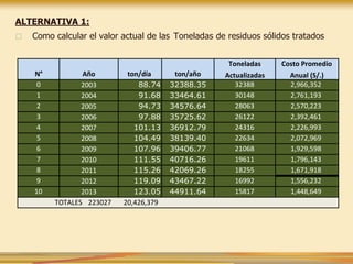 ALTERNATIVA 1:
□ Como calcular el valor actual de las Toneladas de residuos sólidos tratados
N° Año ton/día ton/año
Toneladas
Actualizadas
Costo Promedio
Anual (S/.)
0 2003 88.74 32388.35 32388 2,966,352
1 2004 91.68 33464.61 30148 2,761,193
2 2005 94.73 34576.64 28063 2,570,223
3 2006 97.88 35725.62 26122 2,392,461
4 2007 101.13 36912.79 24316 2,226,993
5 2008 104.49 38139.40 22634 2,072,969
6 2009 107.96 39406.77 21068 1,929,598
7 2010 111.55 40716.26 19611 1,796,143
8 2011 115.26 42069.26 18255 1,671,918
9 2012 119.09 43467.22 16992 1,556,232
10 2013 123.05 44911.64 15817 1,448,649
TOTALES 223027 20,426,379
 