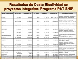 Resultados de Costo Efectividad en
proyectos integrales- Programa PAT SNIP
Perfil de la Municipalidad VACS (S/ton) Toneladas de RS C/E (S/ton) Población Inversión (PM) Caracteristica principal
Huarmey 8,119,770.20 90,424.70 89.80 21,443.00 3,143,460.81
Adquisicion de vehiculos y mejoramiento
de infraestructura de disposicion final
Tamburco 18,874,539.86 513,463.81 36.76 67,735.00 11,992,031.93
Relleno Sanitario Mecanizado para
disponer residuos de Tamburco y Abancay
Cajamarca 39,737,872.00 419,015.00 94.84 130,999.00 12,753,881.00
Relleno Sanitario Mecanizado y planta de
reaprovechamiento incluye equipamiento
Huamanguilla 1,779,600.08 6,170.48 288.41 5,760.00 1,617,825.17
Adquisición de vehiculos, infraestructura
de reaprovechamiento y disposición final
Jauja 4,525,390.25 12,538.62 360.92 22,627.00 4,202,872.51
Adquisición de vehiculo recolector,
infraestructura de reaprovechamiento y
dispoisición final
San Mateo de Huanchor 2,156,397.00 8,317.00 259.28 4,056.00 784,572.00
Área de reaprovechamiento y disposición
final
Yurimaguas 15,328,548.89 192,656.00 79.56 50,831.00 4,888,784.00
Adquisión de vehiculos, planta de
tramiento y relleno sanitario
Yanacancha 2,245,329.14 35,434.35 63.37 29,910.00 1,435,124.46
Adquisicion de vehiculo, construccion de
relleno sanitario manual
Puno 21,416,534.86 457,606.02 46.80 93,695.00 12,656,401.00
Adquisición de vehiculo recolector,
infraestructura de reaprovechamiento y
dispoisición final
Nueva Cajamarca 8,887,152.81 33,795.57 262.97 22,998.00 3,454,601.46
Habilitacion de celdas cada año y vias de
acceso
San Martin Alao 929,489.76 2,690.35 345.49 2,116.00 753,233.50
Infraestructura de reaprovechamiento y
disposición final
Coronel Portillo 2,071,256.00 97,927.33 21.15 287,218.00 17,961,138.00
Estacion de transeferencia y recibira
residuos de 3 distritos
Quispicanchi
5,618,825.39 32,581.00
172.46 8,080.00 2,647,045.73 Impermeabilizacion con geomembrana
Iberia 1,176,800.30 22,635.20 51.99 7,500.00 840,145.55 Adquisicion de vehiculo baranda
Mazuko - Inambari 1,936,429.06 15,490.60 125.01 7,000.00 818,105.45 Adquisicion de vehiculo volquete
Carabaya-Macusani 4,220,312.09 26,395.76 159.89 10,950.00 1,032,070.76 Adquisicion de vehiculos
 