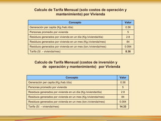 Calculo de Tarifa Mensual (solo costos de operación y
mantenimiento) por Vivienda
Concepto Valor
Generación per capita (Kg./hab./día) 0.56
Personas promedio por vivienda 5
Residuos generados por vivienda en un día (Kg./vivienda/día) 2.8
Residuos generados por vivienda en un mes (Kg./vivienda/mes) 84
Residuos generados por vivienda en un mes (ton./vivienda/mes) 0.084
Tarifa (S/. - vivienda/mes) 8.36
Calculo de Tarifa Mensual (costos de inversión y
de operación y mantenimiento) por Vivienda
Concepto Valor
Generación per capita (Kg./hab./día) 0.56
Personas promedio por vivienda 5
Residuos generados por vivienda en un día (Kg./vivienda/día) 2.8
Residuos generados por vivienda en un mes (Kg./vivienda/mes) 84
Residuos generados por vivienda en un mes (ton./vivienda/mes) 0.084
Tarifa (S/. - vivienda/mes) 14.33
 