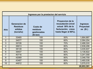 Ingresos por la prestacion del servicio
Año
Generacion de
Residuos
sólidos
(ton/año)
Costo de
residuos
gestionados
(S/.ton)
Proyeccion de la
recaudación (nivel
actual 50% de la
facturación; crece
hasta llegar al 80%).
Ingresos
Proyectad
os (S/.)
1 33465 100 50% 1,664,887
2 34577 100 60% 2,064,254
3 35726 100 70% 2,488,324
4 36913 100 80% 2,938,298
5 38139 100 80% 3,035,937
6 39407 100 80% 3,136,822
7 40716 100 80% 3,241,058
8 42069 100 80% 3,348,759
9 43467 100 80% 3,460,038
10 44912 100 80% 3,575,015
28,953,391
 