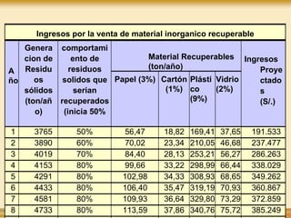 Ingresos por la venta de material inorganico recuperable
A
ño
Genera
cion de
Residu
os
sólidos
(ton/añ
o)
comportami
ento de
residuos
solidos que
serian
recuperados
(inicia 50%
Material Recuperables
(ton/año)
Ingresos
Proye
ctado
s
(S/.)
Papel (3%) Cartón
(1%)
Plásti
co
(9%)
Vidrio
(2%)
1 3765 50% 56,47 18,82 169,41 37,65 191.533
2 3890 60% 70,02 23,34 210,05 46,68 237.477
3 4019 70% 84,40 28,13 253,21 56,27 286.263
4 4153 80% 99,66 33,22 298,99 66,44 338.029
5 4291 80% 102,98 34,33 308,93 68,65 349.262
6 4433 80% 106,40 35,47 319,19 70,93 360.867
7 4581 80% 109,93 36,64 329,80 73,29 372.859
8 4733 80% 113,59 37,86 340,76 75,72 385.249
 