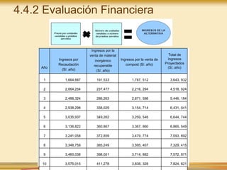 4.4.2 Evaluación Financiera
Año
Ingresos por
Recaudación
(S/. año)
Ingresos por la
venta de material
inorgánico
recuperable
(S/. año)
Ingresos por la venta de
compost (S/. año)
Total de
Ingresos
Proyectados
(S/. año)
1 1,664,887 191,533 1,787, 512 3,643, 932
2 2,064,254 237,477 2,216, 294 4,518, 024
3 2,488,324 286,263 2,671, 598 5,446, 184
4 2,938,298 338,029 3,154, 714 6,431, 041
5 3,035,937 349,262 3,259, 546 6,644, 744
6 3,136,822 360,867 3,367, 860 6,865, 549
7 3,241,058 372,859 3,479, 774 7,093, 692
8 3,348,759 385,249 3,595, 407 7,329, 415
9 3,460,038 398,051 3,714, 882 7,572, 971
10 3,575,015 411,278 3,838, 328 7,824, 621
 