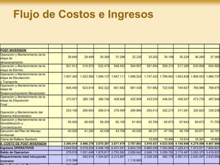 POST INVERSION
Operación y Mantenimiento de la
etapa de
almacenamiento
28.640 29.499 30.384 31.296 32.235 33.202 34.198 35.224 36.280 37.369
Operación y Mantenimiento de la
etapa de Barrido
501.912 516.970 532.479 548.453 564.907 581.854 599.310 617.289 635.808 654.882
Operación y Mantenimiento de la
etapa de Recolección
y Transporte
1.507.340 1.552.560 1.599.137 1.647.111 1.696.524 1.747.420 1.799.843 1.853.838 1.909.453 1.966.737
Operación y Mantenimiento de la
etapa de
Reaprovechamiento Mecanizado
605.450 623.614 642.322 661.592 681.439 701.882 722.939 744.627 766.966 789.975
Operación y Mantenimiento de la
etapa de Disposición
Final
373.971 385.190 396.746 408.648 420.908 433.535 446.541 459.937 473.735 487.948
Operación y Mantenimiento del
Sistema Administrativo
253.100 260.693 268.514 276.569 284.866 293.412 302.215 311.281 320.620 330.238
Operación y Mantenimiento de la
Sensibilización y
Concientización
55.000 56.650 58.350 60.100 61.903 63.760 65.673 67.643 69.672 71.763
Ejecución del Plan de Manejo
Ambiental
40.000 41.200 42.436 43.709 45.020 46.371 47.762 49.195 50.671 52.191
Cierre de Relleno Sanitario 15.000 15.450 15.914 16.391 16.883
II. COSTO DE POST INVERSION 3.365.414 3.466.376 3.570.367 3.677.478 3.787.803 3.916.437 4.033.930 4.154.948 4.279.596 4.407.984
Ingresos OPERATIVOS 3.643.932 4.518.024 5.446.184 6.431.041 6.644.744 6.865.549 7.093.692 7.329.415 7.572.971 7.824.621
Saldo de Operacion 278.518 1.051.648 1.875.817 2.753.563 2.856.942 2.949.113 3.059.762 3.174.467 3.293.375 3.416.637
Requerimiento total inlcuyendo
inversion
-
215.398
542.914 1.304.621 2.213.847 -
1.118.965
2.329.329 492.178 2.567.013 2.620.497 2.833.694
Flujo de Costos e Ingresos
 