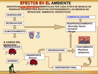 GENERACIÓN
SEGREGACION
ALMACENAMIENTO
REAPROVECHAMIENTO
-Reciclaje, Reuso
-Compost
-Biogás
•SEGREGACION
•TRATAMIENTO
•Residuos
peligrosos
•DISPOSICIÓN FINAL
RECOLECCIÓN
BARRIDO
A CARGO DEL
MUNICIPIO
•TRANSPORTE
•Directo
IDENTIFICAR LOS IMPACTOS AMBIENTALES POR CADA ETAPA DE MANEJO DE
RESIDUOS SÓLIDOS PARA ADOPTAR POSTERIORMENTE LAS MEDIDAS DE
MITIGACION AMBIENTAL RESPECTIVAS
EFECTOS EN EL
AMBIENTE
COMERCIALIZACION
 