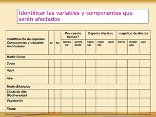 Identificar las variables y componentes que
serán afectados
Identificación de Impactos
Componentes y Variables
Ambientales
SI NO
Por cuanto
tiempo?
Espacio afectado magnitud de efectos
tempo
ral
perma
nente
nacio
nal
regio
nal
local fuerte moder
ado
leve
Medio Físico
Suelo
Agua
Aire
Medio Biológico
Zonas de Alta
Biodiversidad
Vegetación
Fauna
 