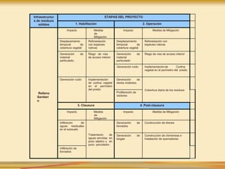 Infraestructur
a de residuos
sólidos
ETAPAS DEL PROYECTO
1. Habilitación 2. Operación
Relleno
Sanitari
o
Impacto Medida
de
Mitigación
Impacto Medida de Mitigación
Desplazamiento
temporal de
cobertura vegetal
Reforestación
con especies
nativas
Desplazamiento
temporal de
cobertura vegetal
Reforestación con
especies nativas
Generación de
material
particulado.
Riego de vías
de acceso interior
Generación de
material
particulado
Riego de vías de acceso interior
Generación ruido Implementaciónde Cortina
vegetal en el perímetro del predio
Generación ruido Implementación
de cortina vegetal
en el perímetro
del predio
Generación de
olores molestos.
Cobertura diaria de los residuos
Proliferación de
vectores
3. Clausura 4. Post clausura
Impacto Medida
de
Mitigación
Impacto Medida de Mitigación
Infiltración de
aguas residuales
en el subsuelo
Tratamiento de
aguas servidas en
pozo séptico y en
pozo percolador.
Generación de
lixiviados
Construcción de drenes
Generación de
biogás
Construcción de chimeneas e
Instalación de quemadores
Infiltración de
lixiviados
 