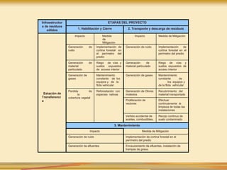 Infraestructur
a de residuos
sólidos
ETAPAS DEL PROYECTO
1. Habilitación y Cierre 2. Transporte y descarga de residuos
Estación de
Transferenci
a
Impacto Medida
de
Mitigación
Impacto Medida de Mitigación
Generación de
ruido
Implementación de
cortina forestal en
el perímetro del
predio
Generación de ruido Implementación de
cortina forestal en el
perímetro del predio
Generación de
material
particulado
Riego de vías y
suelos expuestos
de acceso interior
Generación de
material particulado
Riego de vías y
suelos expuestos de
acceso interior
Generación de
gases
Mantenimiento
constante de los
equipos y de la
flota vehicular
Generación de gases Mantenimiento
constante de
los equipos y
de la flota vehicular
Perdida de
la
cobertura vegetal
Reforestación con
especies nativas
Generación de Olores
molestos
Recubrimiento del
material transportado
Proliferación de
vectores
Efectuar
continuamente la
limpieza de todas las
instalaciones
Vertido accidental de
aceites, combustibles.
Recojo continuo de
suelo contaminado
3. Mantenimiento
Impacto Medida de Mitigación
Generación de ruido Implementación de cortina forestal en el
perímetro del predio
Generación de efluentes Encauzamiento de efluentes, instalación de
trampas de grasa.
 