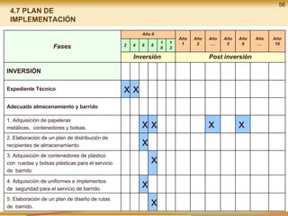 56
4.7 PLAN DE
IMPLEMENTACIÓN
Fases
Año 0
Año
1
Año
2
Año
….
Año
5
Año
6
Año
…
Año
10
2 4 6 8
1
0
1
2
Inversión Post inversión
INVERSIÓN
Expediente Técnico x x
Adecuado almacenamiento y barrido
1. Adquisición de papeleras
metálicas, contenedores y bolsas. x x x x
2. Elaboración de un plan de distribución de
recipientes de almacenamiento. x
3. Adquisición de contenedores de plástico
con ruedas y bolsas plásticas para el servicio
de barrido
x
4. Adquisición de uniformes e implementos
de seguridad para el servicio de barrido.
x
5. Elaboración de un plan de diseño de rutas
de barrido. x
 