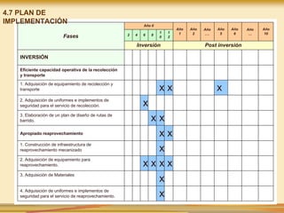Fases
Año 0
Año
1
Año
2
Año
….
Año
5
Año
6
Año
…
Año
10
2 4 6 8
1
0
1
2
Inversión Post inversión
INVERSIÓN
Eficiente capacidad operativa de la recolección
y transporte
1. Adquisición de equipamiento de recolección y
transporte x x x
2. Adquisición de uniformes e implementos de
seguridad para el servicio de recolección. x
3. Elaboración de un plan de diseño de rutas de
barrido. x x
Apropiado reaprovechamiento x x
1. Construcción de infraestructura de
reaprovechamiento mecanizado x
2. Adquisición de equipamiento para
reaprovechamiento. x x x x
3. Adquisición de Materiales
x
4. Adquisición de uniformes e implementos de
seguridad para el servicio de reaprovechamiento. x
4.7 PLAN DE
IMPLEMENTACIÓN
 