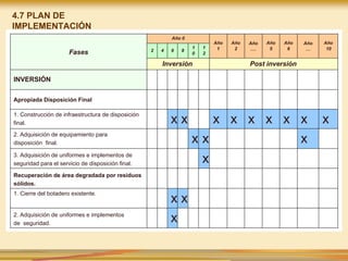 Fases
Año 0
Año
1
Año
2
Año
….
Año
5
Año
6
Año
…
Año
10
2 4 6 8
1
0
1
2
Inversión Post inversión
INVERSIÓN
Apropiada Disposición Final
1. Construcción de infraestructura de disposición
final. x x x x x x x x x
2. Adquisición de equipamiento para
disposición final. x x x
3. Adquisición de uniformes e implementos de
seguridad para el servicio de disposición final. x
Recuperación de área degradada por residuos
sólidos.
1. Cierre del botadero existente.
x x
2. Adquisición de uniformes e implementos
de seguridad.
x
4.7 PLAN DE
IMPLEMENTACIÓN
 