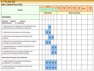 Fases
Año 0
Año
1
Año
2
Año
….
Año
5
Año
6
Año …
Año
10
2 4 6 8
1
0
1
2
Inversión Post inversión
INVERSIÓN
Eficiente Gestión Técnica
Administrativa y Financiera
1. Elaboración de un programa de Capacitación para
el personal técnico, administrativo y financiero. x
2. Elaboración base datos de contribuyentes x x
3. Elaboración de estrategia de optimización de
cobranza x x
4. Elaboración manuales técnicos de todas las etapas
de manejo de residuos sólidos x x
5. Implementación de un sistema supervisión de la
prestación del servicio x x
6. Implementación de un sistema informático de
costeo para el manejo de residuos sólidos. x x
Adecuadas Practicas de la Población
1. Implementación de programas de difusión y
sensibilización a la población x x x x
2. Implementación de campañas de difusión de
normas y sanciones x x x x
4.7 PLAN DE
IMPLEMENTACIÓN
 