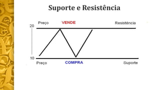 Suporte e Resistência 
 