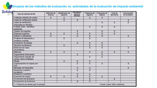 Sinopsis de los métodos de evaluación vs. actividades de la evaluación de impacto ambiental
 