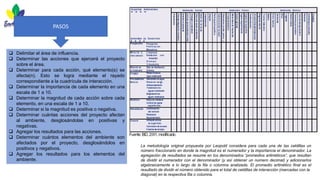 ❑ Delimitar el área de influencia.
❑ Determinar las acciones que ejercerá el proyecto
sobre el área.
❑ Determinar para cada acción, qué elemento(s) se
afecta(n). Esto se logra mediante el rayado
correspondiente a la cuadrícula de interacción.
❑ Determinar la importancia de cada elemento en una
escala de 1 a 10.
❑ Determinar la magnitud de cada acción sobre cada
elemento, en una escala de 1 a 10.
❑ Determinar si la magnitud es positiva o negativa.
❑ Determinar cuántas acciones del proyecto afectan
al ambiente, desglosándolas en positivas y
negativas.
❑ Agregar los resultados para las acciones.
❑ Determinar cuántos elementos del ambiente son
afectados por el proyecto, desglosándolos en
positivos y negativos.
❑ Agregar los resultados para los elementos del
ambiente.
PASOS
La metodología original propuesta por Leopold considera para cada una de las celdillas un
número fraccionario en donde la magnitud es el numerador y la importancia el denominador. La
agregación de resultados se resume en los denominados “promedios aritméticos”, que resultan
de dividir el numerador con el denominador (y así obtener un numero decimal) y adicionarlos
algebraicamente a lo largo de la fila o columna analizada. El promedio aritmético final es el
resultado de dividir el número obtenido para el total de celdillas de interacción (marcadas con la
diagonal) en la respectiva fila o columna.
 