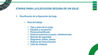 ETAPAS PARA LA EJECUCION SEGURA DE UN IZAJE
1. Planificación de la Operación del Izaje
• Área de trabajo
✓ Tipo y peso de la carga
✓ Equipos y accesorios
✓ Personal/certificado
✓ Entorno (caminos accesos, interferencias)
✓ Normas de seguridad
✓ Diagramas, tablas, planos
✓ Sistema de Comunicación
✓ Lista de chequeo
 