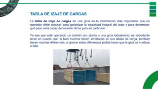 TABLA DE IZAJE DE CARGAS
La tabla de izaje de cargas de una grúa es la información más importante que un
operador debe conocer para garantizar la seguridad integral del izaje y para determinar
qué peso será capaz de levantar dicha grúa en particular.
Ya sea que esté operando un camión con pluma o una grúa todoterreno, es importante
tener en cuenta que, si bien muchos tienen similitudes en sus tablas de carga, también
tienen muchas diferencias, e ignorar estas diferencias podría hacer que la grúa se vuelque
o falle.
 