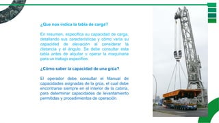 ¿Que nos indica la tabla de carga?
En resumen, especifica su capacidad de carga,
detallando sus características y cómo varía su
capacidad de elevación al considerar la
distancia y el ángulo. Se debe consultar esta
tabla antes de alquilar u operar la maquinaria
para un trabajo específico.
¿Cómo saber la capacidad de una grúa?
El operador debe consultar el Manual de
capacidades asignadas de la grúa, el cual debe
encontrarse siempre en el interior de la cabina,
para determinar capacidades de levantamiento
permitidas y procedimientos de operación.
 