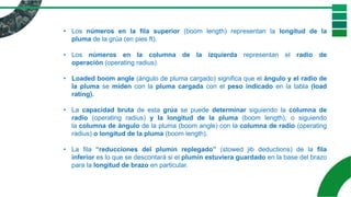 • Los números en la fila superior (boom length) representan la longitud de la
pluma de la grúa (en pies ft).
• Los números en la columna de la izquierda representan el radio de
operación (operating radius).
• Loaded boom angle (ángulo de pluma cargado) significa que el ángulo y el radio de
la pluma se miden con la pluma cargada con el peso indicado en la tabla (load
rating).
• La capacidad bruta de esta grúa se puede determinar siguiendo la columna de
radio (operating radius) y la longitud de la pluma (boom length), o siguiendo
la columna de ángulo de la pluma (boom angle) con la columna de radio (operating
radius) o longitud de la pluma (boom length).
• La fila “reducciones del plumín replegado” (stowed jib deductions) de la fila
inferior es lo que se descontará si el plumín estuviera guardado en la base del brazo
para la longitud de brazo en particular.
 