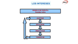 VERIFICAR
PREGUNTAR
ESCUCHAR
MODELO DE EMPATIA
Escuchar Activo
ALENTAR
LOS INTERESES
 