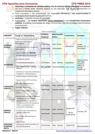 VCN Apostilas para Concursos CFO PMBA 2012
MODULO 5 - DIREITO http://www.velhochiconews.no.comunidades.net
 destinadas a atividades de utilidade pública, mas de natureza técnica, industrial ou econômica
em que o Estado tenha interesse próprio na sua execução, mas resulta inconveniente ou
inoportuno ele próprio realizar;
 ficam vinculadas e não subordinadas aos respectivos Ministérios; são supervisionadas e
controladas finalisticamente pelos Ministérios;
 Contratos – realizados através de LICITAÇÃO
 Funcionários - são sempre CELETISTAS (nunca estatutários) e são considerados funcionários
públicos; é proibida a acumulação de cargos remunerados. Não tem privilégios administrativos
ou processuais;
 Pagam tributos;
Tabela simplificada
ENTIDADE Função & Características
PJ Direito
Criação p/
Administração
Gestão
Funcionários Exemplos
ENTIDADE
ESTATAL
- Integra a estrutura constitucional do
Estado, com Poder Político e
Administrativo;
- tem autonomia política, financeira e
administrativa;
- apenas a UNIÃO tem SOBERANIA;
PJ D Público
Constituição
Adm. Direta
Centralizada
Estatutários
União,
Estados, DF e
Municípios
AUTARQUIA
- atividades típicas da Administração;
- imunidade de impostos;
- sem subordinação hierárquica;
- orçamento, patrimônio e receitas
próprios;
- submetem-se à supervisão do Ministério
competente – controle finalístico;
PJ D Público
Lei Específica
Adm. Indireta
Descentralizada
Estatutários
(podem ser CLT)
Banco Central,
DER, INSS,
Imprensa
Oficial do
Estado,
SEMAE, etc
FUNDAÇÕES
PÚBLICAS
- atividades atípicas da Administração
- executa serviços sem fins lucrativos;
- sem subordinação hierárquica;
- imunidade de impostos;
- orçamento, patrimônio e receitas
próprios;
- submetem-se à supervisão do Ministério
competente – controle finalístico;
PJ D Público
Autorização
Adm. Indireta
Descentralizada
Estatutários
(podem ser CLT)
FEBEM, USP,
UNB
EMPRESA
PÚBLICA
- prestação de serviços industriais ou
atividades econômicas de interesse do
Estado, ou consideradas como
convenientes à coletividade;
- vinculadas e não subordinadas aos
respectivos Ministérios;
- sem privilégios administrativos ou
processuais;
- pagam tributos
PJ D Privado
Autorização
Adm. Indireta
Descentralizada
Sempre CLT
Nunca
estatutários
Correios CEF
SOCIEDADE
ECONOMIA
MISTA
- exploração de atividade econômica na
forma de S/A (sempre);
PJ D Privado Adm. Indireta Sempre CLT
Banco do Brasil
 