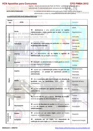 VCN Apostilas para Concursos CFO PMBA 2012
MODULO 5 - DIREITO http://www.velhochiconews.no.comunidades.net
higiene – decorre do exercício do Poder de Polícia – pode impor obrigação para o
administrado. É o denominado poder extroverso da Administração.
AUTO-EXECUTORIEDADE: é o atributo do ato administrativo pelo qual o Poder Público pode obrigar o
administrado a cumprí-lo, independentemente de ordem judicial;
CLASSIFICAÇÃO DOS ATOS ADMINISTRATIVOS
Quanto
aos ATOS Exemplos
Destinatários
Gerais
 destinam-se a uma parcela grande de sujeitos
indeterminados e todos aqueles que se vêem abrangidos
pelos seus preceitos;
Edital;
Regulamentos;
Instruções.
Individuais  destina-se a uma pessoa em particular ou a um grupo
de pessoas determinadas .
Demissão;
Exoneração;
Outorga de
Licença
Alcance
Internos  os destinatários são os órgãos e agentes da
Administração; não se dirigem a terceiros
Circulares;
Portarias;
Instruções;
Externos  alcançam os administrados de modo geral (só entram
em vigor depois de publicados).
Admissão;
Licença.
Objeto
Império
 aquele que a administração pratica no gozo de suas
prerrogativas; em posição de supremacia perante o
administrado;
Desapropriação;
Interdição;
Requisição.
Gestão
 são os praticados pela Administração em situação de
igualdade com os particulares, SEM USAR SUA
SUPREMACIA;
Alienação e
Aquisição de bens;
Certidões
Expediente  aqueles praticados por agentes subalternos; atos de
rotina interna;
Protocolo
Regramento
Vinculado  quando não há, para o agente, liberdade de escolha,
devendo se sujeitar às determinações da Lei;
Licença;
Pedido de
Aposentadoria
Discricionário
 quando há liberdade de escolha (na LEI) para o agente,
no que diz respeito ao mérito ( CONVENIÊNCIA e
OPORTUNIDADE ).
Autorização
Formaçãodo
ATO
Simples  produzido por um único órgão; podem ser simples
singulares ou simples colegiais.
Despacho
Composto  produzido por um órgão, mas dependente da
ratificação de outro órgão para se tornar exeqüível.
Dispensa de licitação
 