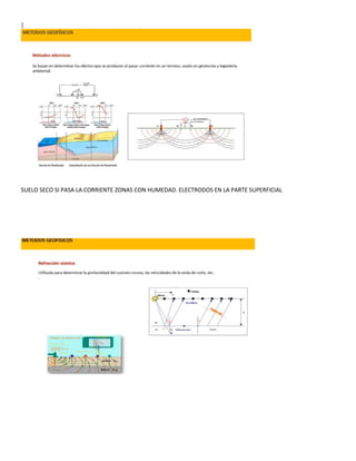 |
SUELO SECO SI PASA LA CORRIENTE ZONAS CON HUMEDAD. ELECTRODOS EN LA PARTE SUPERFICIAL
 