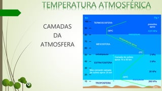 CAMADAS
DA
ATMOSFERA
 