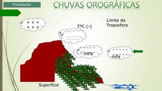 Superfície
mPa
- - - - -
- - - - -
- - - - -
- - - - -mPa
TºC (-)
Limite da
Troposfera
- - - -
- - - -
+ + +
+ + +
- - - - - - - - -
- - - - - - - -
Precipitações
 