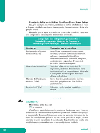 Módulo VII
70 unidade3
Premiações Culturais, Artísticas, Científicas, Desportivas e Outras
São, por exemplo, os prêmios, medalhas e troféus ofertados nos jogos
e diversas atividades escolares. Sua aquisição frequentemente é feita pela
própria escola.
O quadro que se segue apresenta um resumo dos principais elementos
que compõem os três conjuntos de materiais abordados.
Composição das categorias Equipamentos e
Material Permanente, Material de Consumo e
Material para Distribuição Gratuita e Premiações
Categoria	 		 Elementos que a compõem
Equipamentos e Material 	 Aparelhos e equipamentos para esporte
Permanente (EMP)	 	 diversões, aparelhos e utensílios domésticos,		
				 coleções e materiais bibliográficos, 	
				 instrumentos musicais e artísticos, máquinas, 	
				 equipamentos e aparelhos diversos e de
				 escritório, mobiliário em geral.
Material de Consumo (MC)	Materiais laboratoriais, materiais de
				 expediente, materiais de construção para
				 reparo em imóveis, materiais para fotografia	
				 e filmagem e materiais para instalação
				 elétrica e eletrônica.
Material de Distribuição 	 Livros didáticos, medicamentos e outros
Gratuita (MDG)	 	 materiais que possam ser distribuídos
				 gratuitamente.
Premiações (PREM)	 	 Prêmios e condecorações, medalhas e 		
				 troféus
				
j j j j
Atividade 17
Recebendo uma doação
20 minutos
Classificar o patrimônio segundo a natureza da despesa, como vimos no
item anterior, é extremamente importante para todo o processo de aquisição
e manutenção do patrimônio escolar, uma vez que estas operações são da
área da contabilidade pública. Na atividade proposta a seguir, vamos
exercitar a nossa capacidade de classificação do patrimônio da escola. Esta
atividade está relacionada com o primeiro objetivo da Unidade.
 