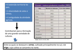 Fonte: L’état du monde, 2005.
• A extensão territorial do
país;
• A diversidade de solos e
climas;
• A antiguidade da atividade
agrícola.
Contribuíram para a formação
de uma grande variedade de
culturas.
Entre as quais se destacam o arroz, cultivado principalmente no sul, e o
trigo, cujo cultivo se concentra no norte.
 