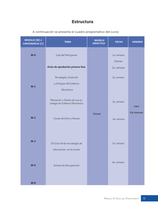 Módulo 0: Guía del Participante 11
Estructura
A continuación se presenta el cuadro programático del curso:
MODULO (M) ó
CONFERENCIA (C)
TEMA
MODELO
DIDACTICO
FECHA HORARIO
M-0
M-1
M-2
M-3
M-4
M-R
Guía del Participante
Aviso de aprobación primera fase
Tecnologías, Evolución
y Enfoques del Gobierno
Electrónico
Planeación y Diseño de una es-
trategia de Gobierno Electrónico
Causas de éxito y fracaso
El futuro de las tecnologías de
Información en el mundo
Semana de Recuperación
Virtual
1a. semana
Viernes
1a. semana
2a. semana
3a. semana
4a. semana
5a. semana
6a. semana
Libre
Vía Internet
 