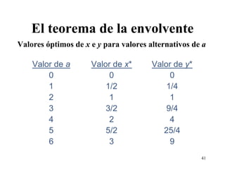 El teorema de la envolvente Valores óptimos de  x  e  y  para valores alternativos de  a 