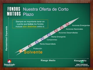 Siempre es importante tener en cuenta que  todos  los fondos mutuos   son distintos   entre sí. Rentabilidad Esperada Acciones Nacionales Compromiso Protección Renta Desarrollada Renta Emergente Acciones Desarrolladas Acciones Emergentes Riesgo Alto  Riesgo Medio Nuestra Oferta de Corto Plazo Solvente 