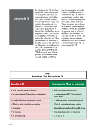 página 40
Infección de TB
La infección de TB significa
que el M. tuberculosis está
en el cuerpo, pero que su
sistema inmune tiene al ba-
cilo bajo control e inactivo.
El sistema inmune logra este
estado de resistencia pro-
duciendo células inmunes
especiales que rodean al
bacilo. Las células forman un
caparazón duro que mantie-
ne al bacilo contenido e in-
activo. La infección de TB se
puede detectar mediante la
prueba cutánea de tuberculi-
na Mantoux, conocida como
PPD (Rt23 Tween80) o la
prueba de QuantiFERON-
TB Gold, pero esta última
prueba actualmente no es
de uso amplio en el Perú.
Tabla 1
Infección de TB vs. Enfermedad de TB
Infección de TB Enfermedad de TB (en los pulmones)
• Bacilo tuberculoso inactivo en el cuerpo. • Bacilo tuberculoso activo en el cuerpo.
• La prueba cutánea de TB generalmente resulta positiva. • La prueba cutánea de TB (PPD) generalmente
resulta positiva.
• La radiografía de tórax generalmente es normal. • La radiografía de tórax generalmente es anormal.
• El frotis de esputo y los cultivos son negativos. • El frotis de esputo y los cultivos son positivos.
• Sin síntomas. •Síntomas tales como tos, flema, fiebre, pérdida de peso.
• No infeccioso. • A menudo contagioso antes del tratamiento.
• No es un caso de TB. • Es un caso de TB
Las personas que tienen la
infección de TB pero no la
enfermedad de TB, NO son
contagiosas; en otras pala-
bras, no pueden propagar la
infección a otras personas.
Estas personas generalmen-
te muestran una radiografía
de tórax normal. Es importan-
te recordar que la infección
de TB no se considera un
caso de TB. En la Tabla 1 se
muestran las semejanzas y
diferencias más importantes
entre la infección de TB y la
enfermedad de TB.
 