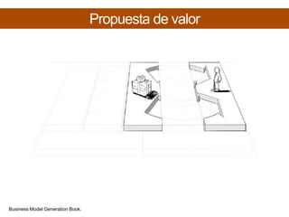 Propuesta de valorBusiness Model Generation Book.