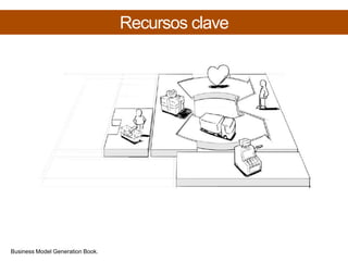 Recursos claveBusiness Model Generation Book.