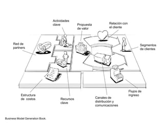 Actividades claveRelación con el clientePropuesta de valorRed de partnersSegmentos de clientesFlujos de ingresoEstructura de  costosCanales de distribución y comunicacionesRecursos claveBusiness Model Generation Book.